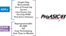 Figure 1. ProASIC3 – best of both ASIC and SRAM FPGA worlds